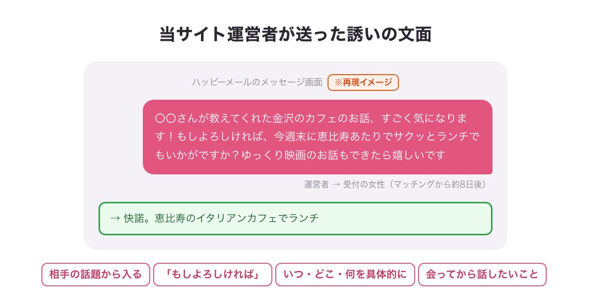 当サイト運営者が受付の女性に送った誘いの文面の再現イメージと、意識した4つの点