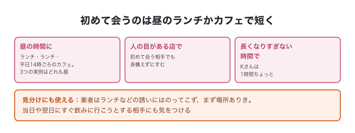 初めて会うのは昼のランチかカフェで短くする図（昼の時間・人の目がある店・長くなりすぎない時間）