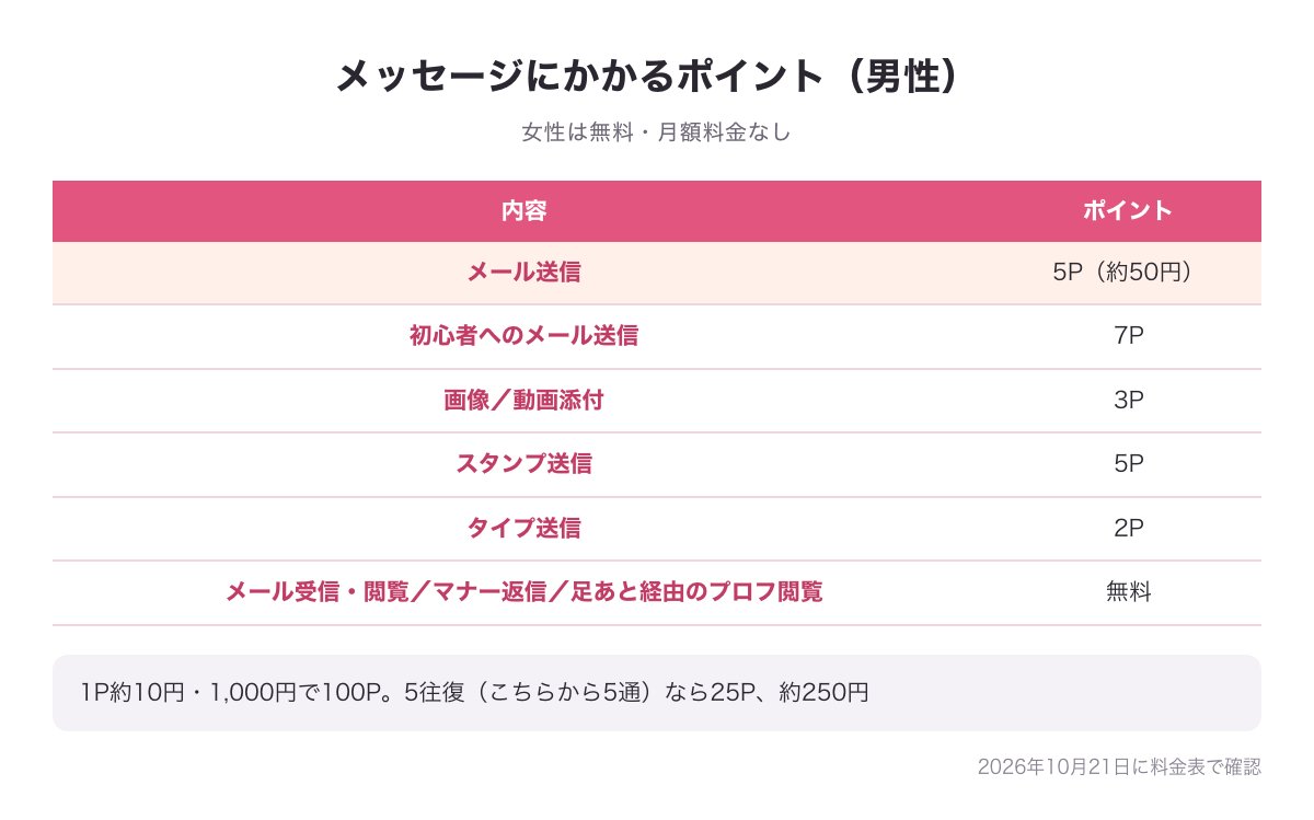 ハッピーメールのメッセージにかかるポイントの表（メール送信5P・初心者へのメール送信7P・画像添付3P・スタンプ5P・タイプ送信2P・受信やマナー返信は無料）