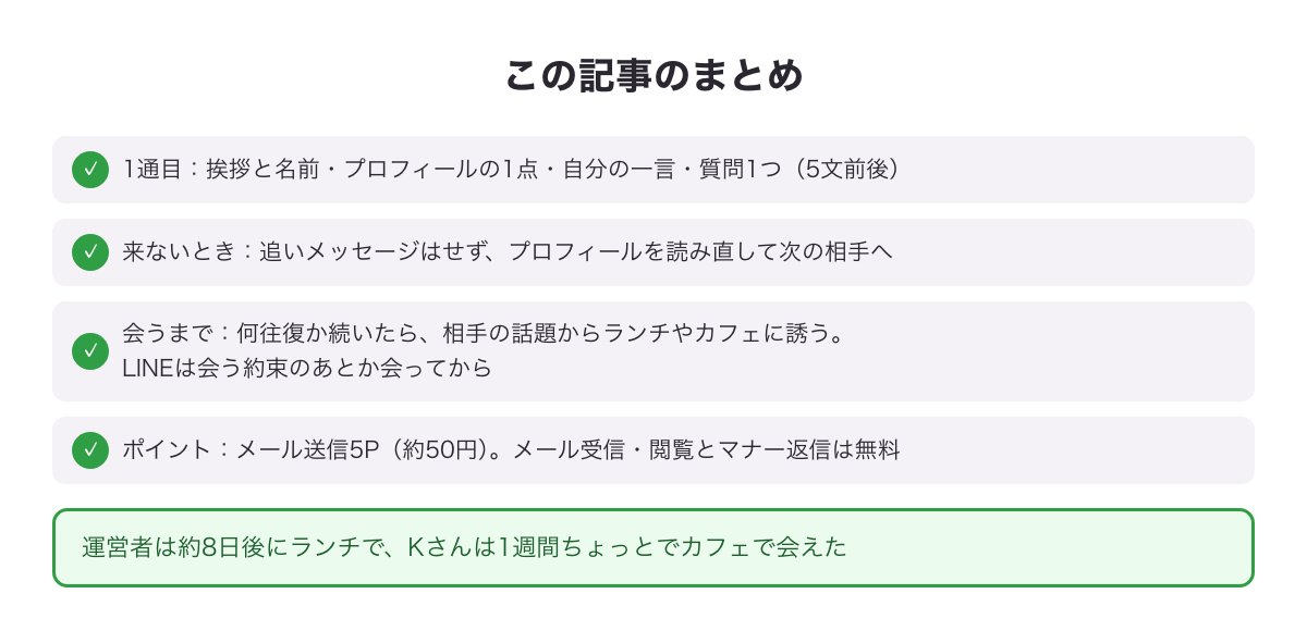 ハッピーメールの最初のメッセージのまとめ図（1通目の型・来ないとき・会うまで・ポイント）