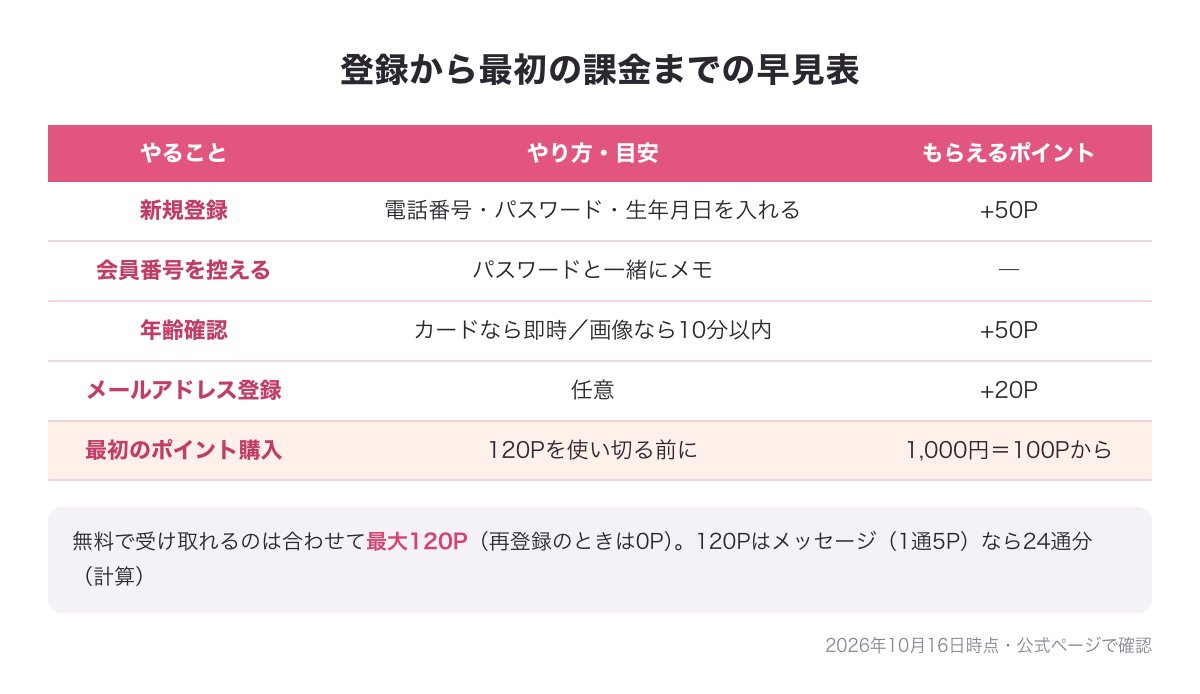 ハッピーメールの登録から最初の課金までの早見表（新規登録50P・年齢確認50P・メールアドレス登録20P・最初の購入は1,000円＝100Pから）