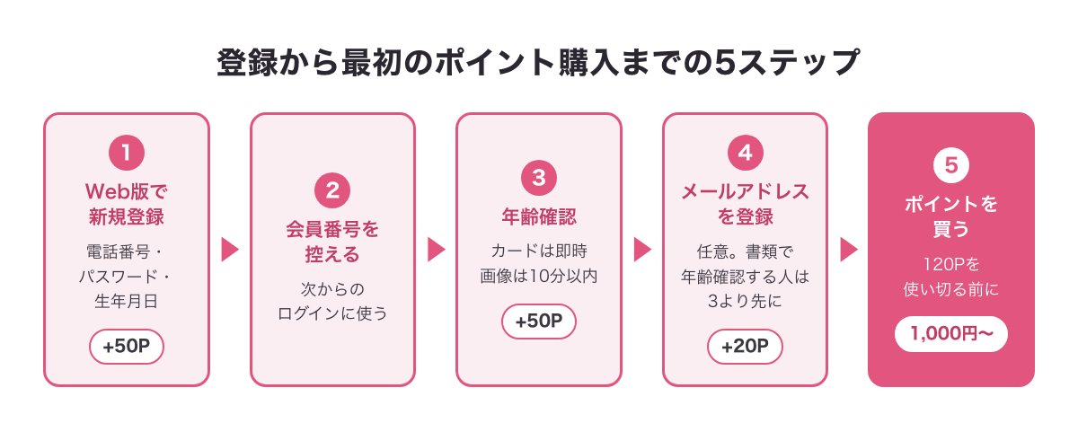 登録から最初のポイント購入までの5ステップ（新規登録・会員番号を控える・年齢確認・メールアドレス登録・ポイント購入）の流れ図