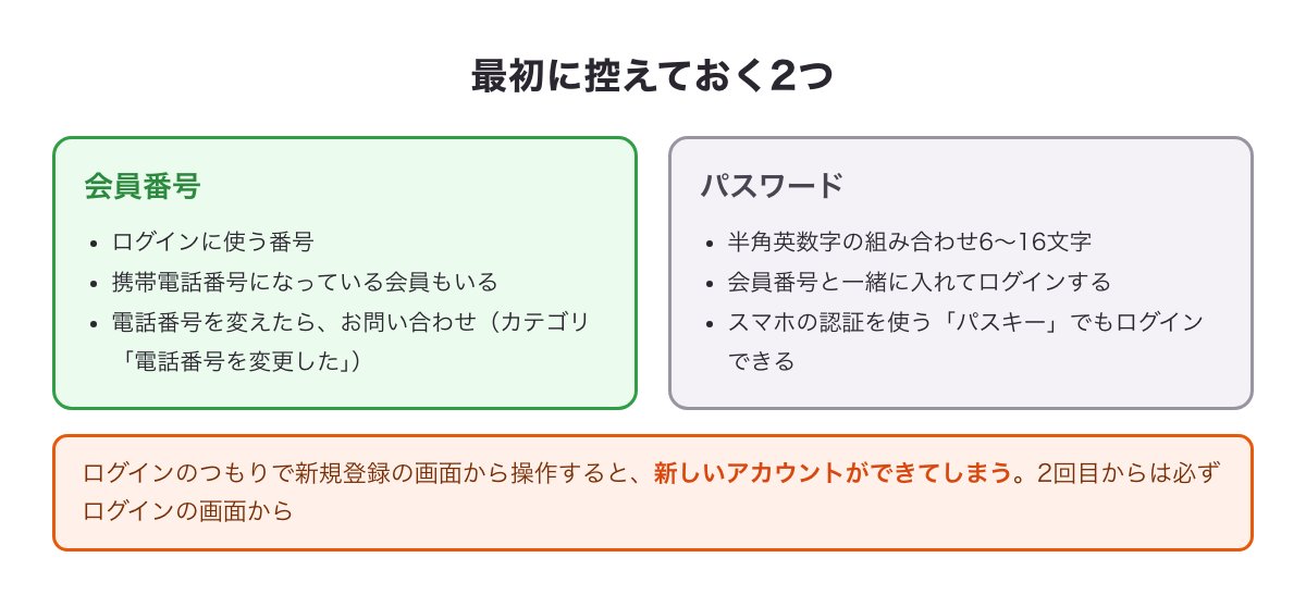 最初に控えておく会員番号とパスワード、新規登録の画面からログインしない注意をまとめた図