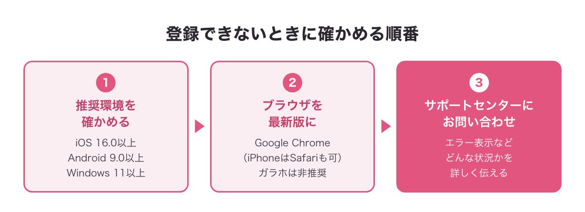 登録できないときに確かめる順番（推奨環境・ブラウザ・サポートセンターへのお問い合わせ）の図
