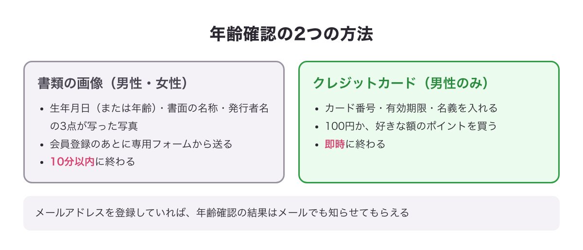 年齢確認の2つの方法（書類の画像は10分以内・クレジットカードは男性のみで即時）を比べた図