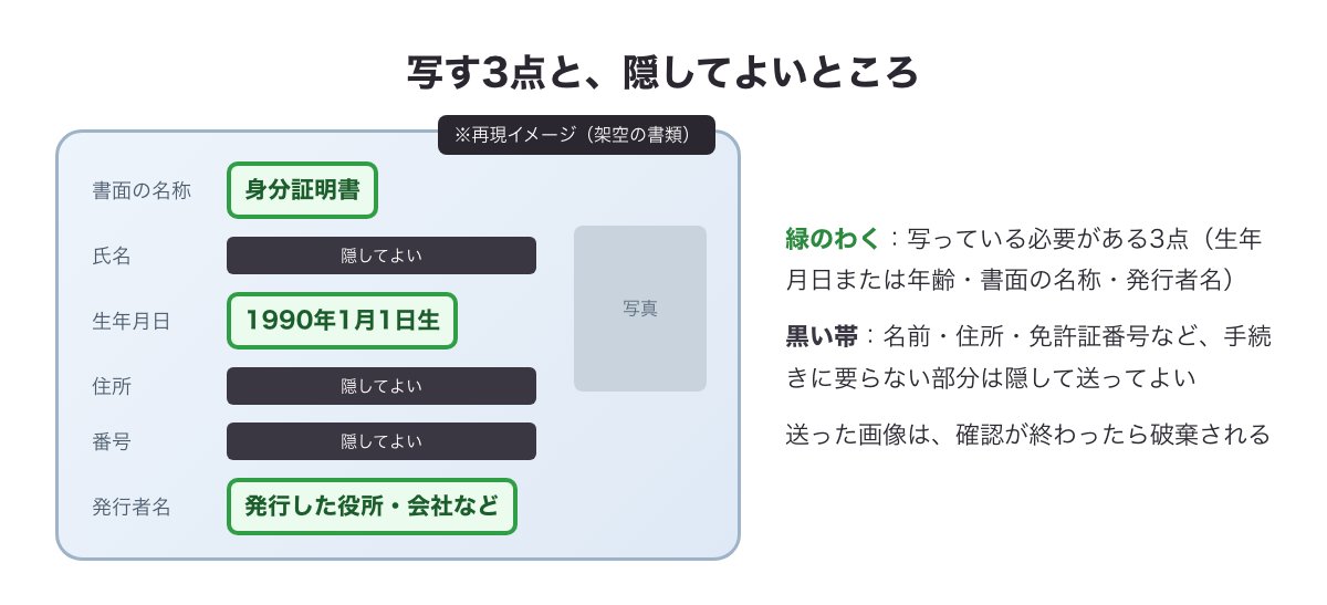 年齢確認の書類で写す3点（生年月日・書面の名称・発行者名）と隠してよい名前・住所・番号を示した架空の書類（※再現イメージ）