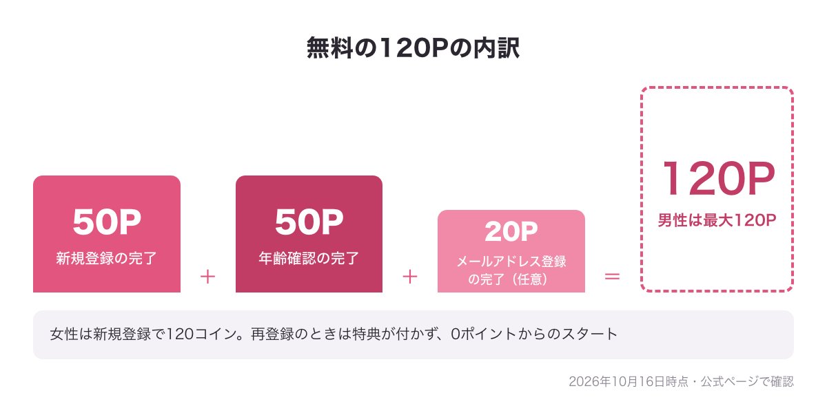 無料の120Pの内訳（新規登録50P・年齢確認50P・メールアドレス登録20P）の図