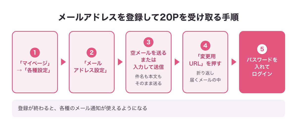 メールアドレスを登録して20Pを受け取る手順（マイページ→各種設定→メールアドレス設定→変更用URL→ログイン）の図