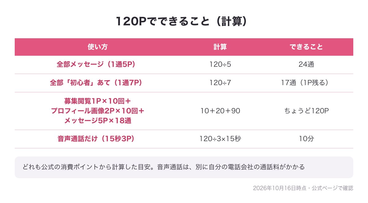120Pでできることの計算表（メッセージ24通・初心者あて17通・組み合わせ・音声通話10分）