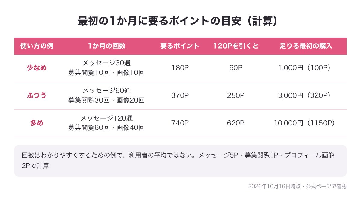 最初の1か月に要るポイントの目安表（少なめ180P・ふつう370P・多め740Pと足りる最初の購入額）