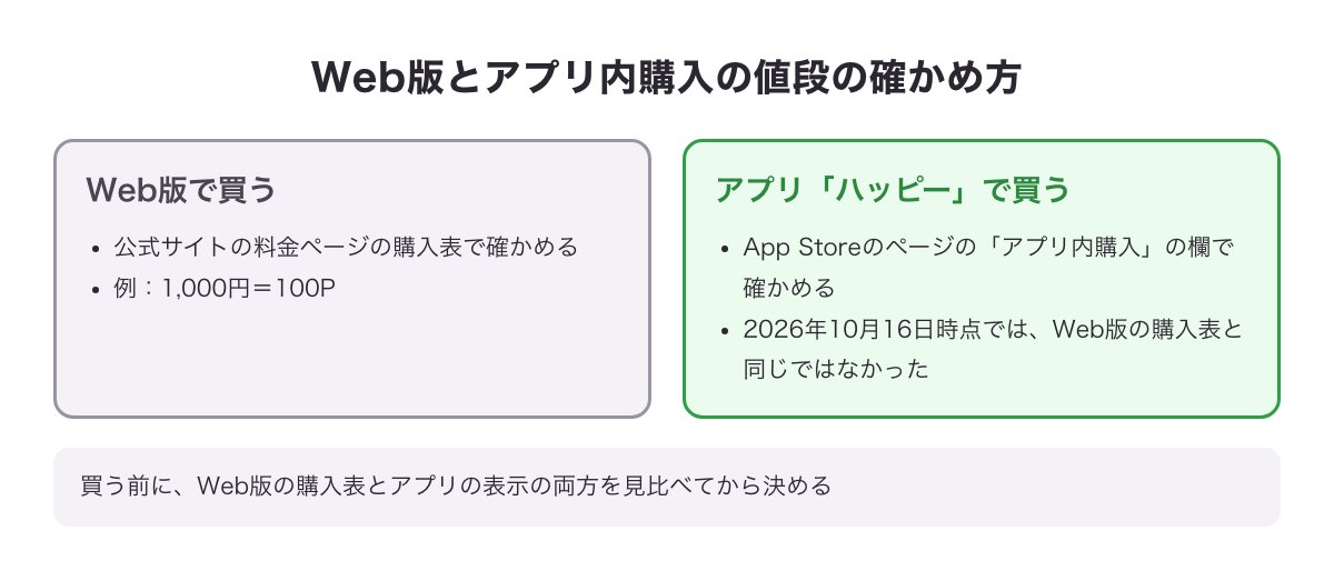 Web版の料金ページとApp Storeのアプリ内購入で値段を確かめる方法の図