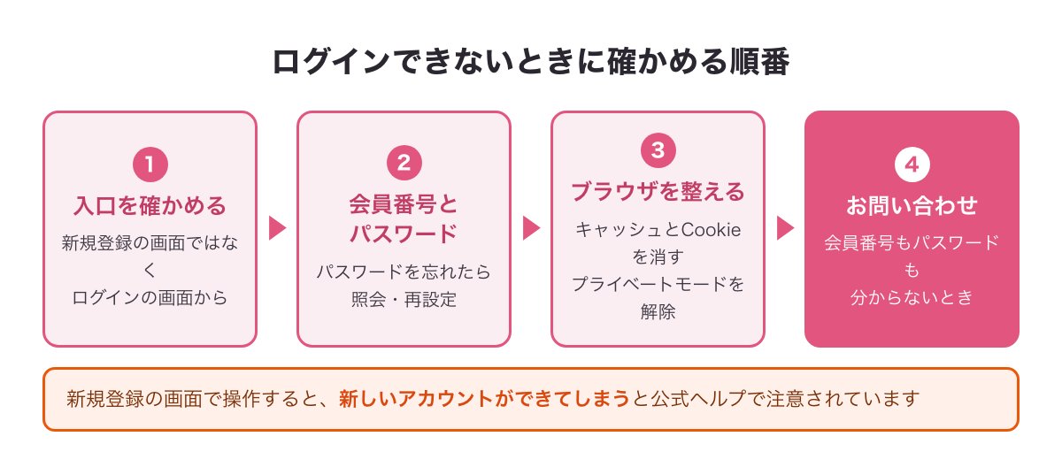 ハッピーメールにログインできないときに確かめる順番（入口・会員番号とパスワード・ブラウザ・お問い合わせ）の図