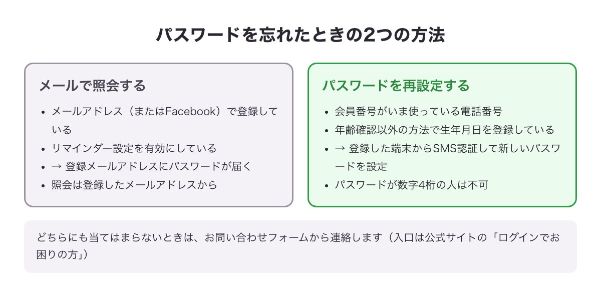 パスワードを忘れたときの2つの方法（メールで照会する・SMS認証で再設定する）の条件をまとめた図