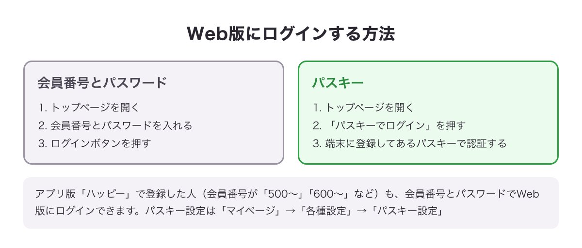 Web版に会員番号とパスワード、またはパスキーでログインする手順の図