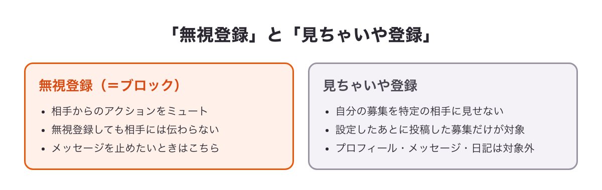 無視登録（ブロック）と見ちゃいや登録でできることの違いを示した図