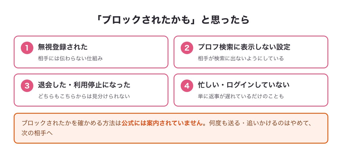 ブロックされたかもと思ったときに考えられる4つの理由と、確かめる方法が公式に案内されていないことを示した図