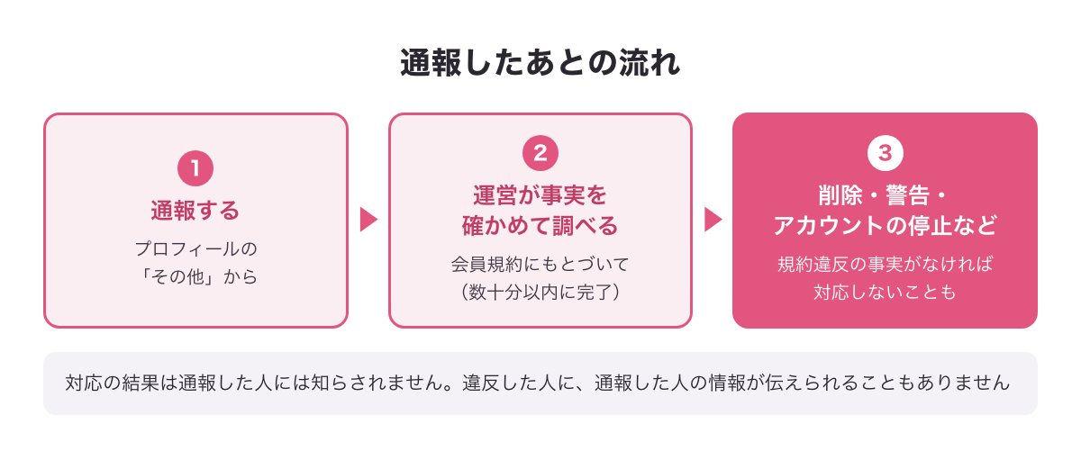 通報したあと運営が事実を確かめて削除・警告・アカウントの停止などをする流れの図