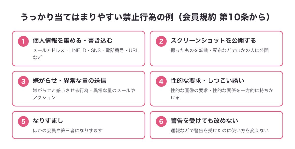 会員規約第10条のうちうっかり当てはまりやすい禁止行為の例をまとめた図