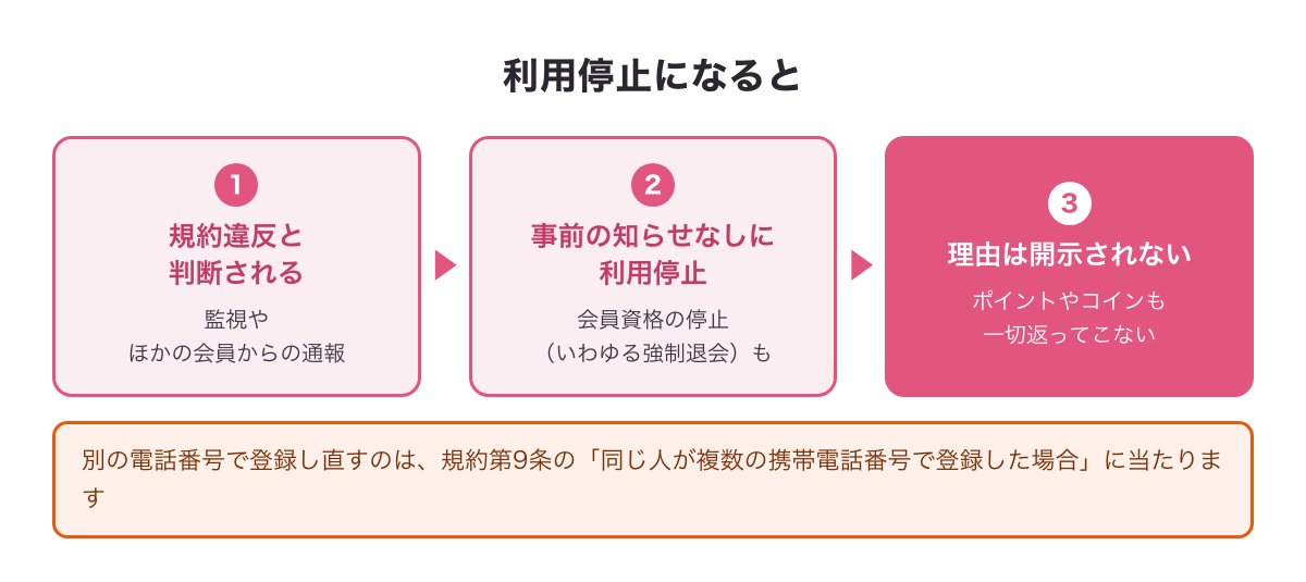 規約違反で利用停止になると理由は開示されずポイントも戻らない流れの図