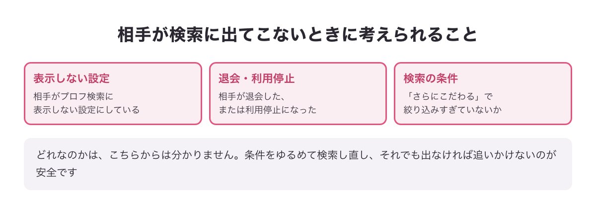 相手が検索に出てこないときに考えられること（表示しない設定・退会や利用停止・検索の条件）の図