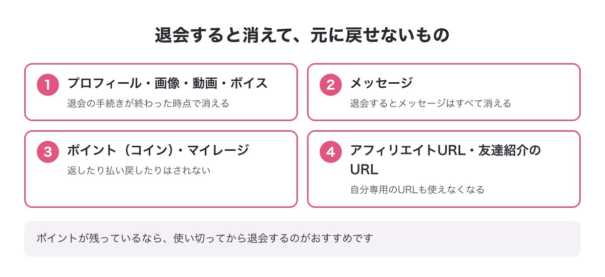 退会すると消えて元に戻せないもの（プロフィール・メッセージ・ポイント・URL）の図