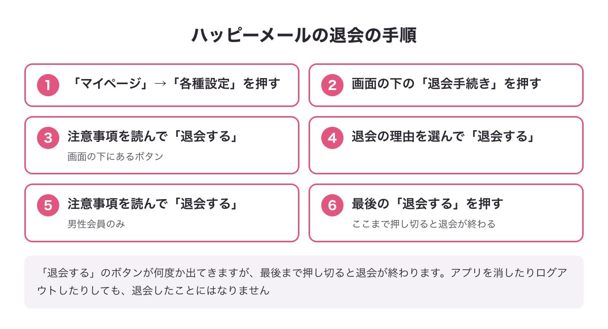 ハッピーメールの退会の手順6つの図