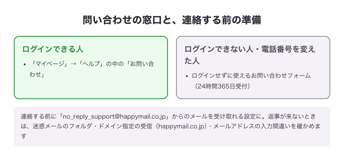 問い合わせの窓口（ログインできる人・できない人）と連絡する前の準備の図