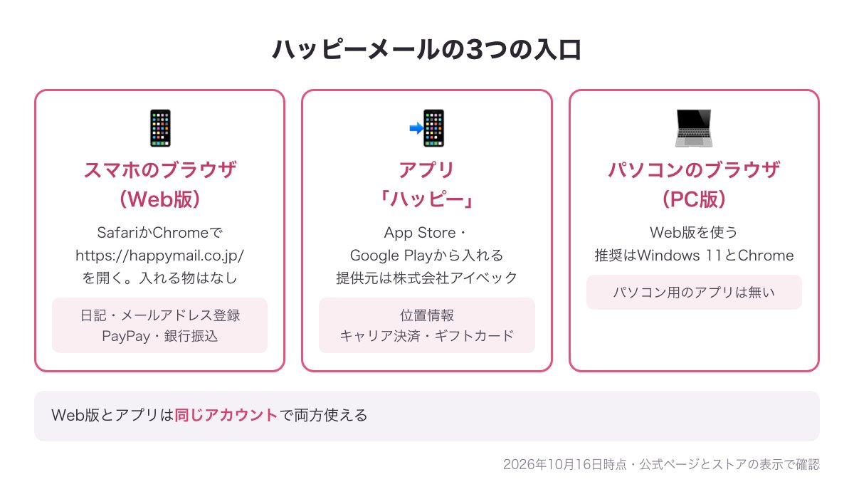ハッピーメールの3つの入口（スマホのブラウザのWeb版・アプリ「ハッピー」・パソコンのブラウザのPC版）と、それぞれでできることの早見図