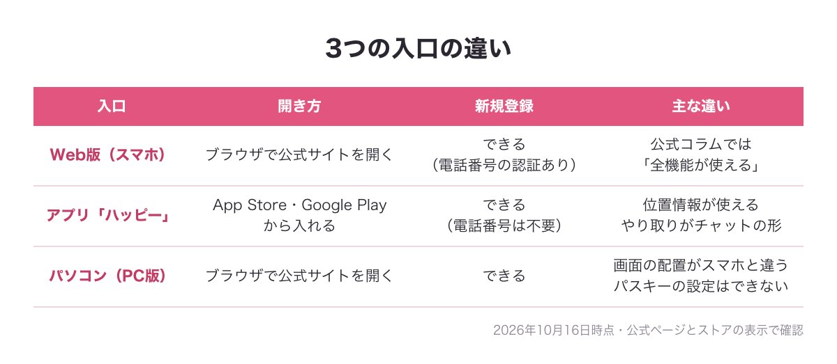 Web版・アプリ・PC版の開き方・新規登録・主な違いを並べた表の図