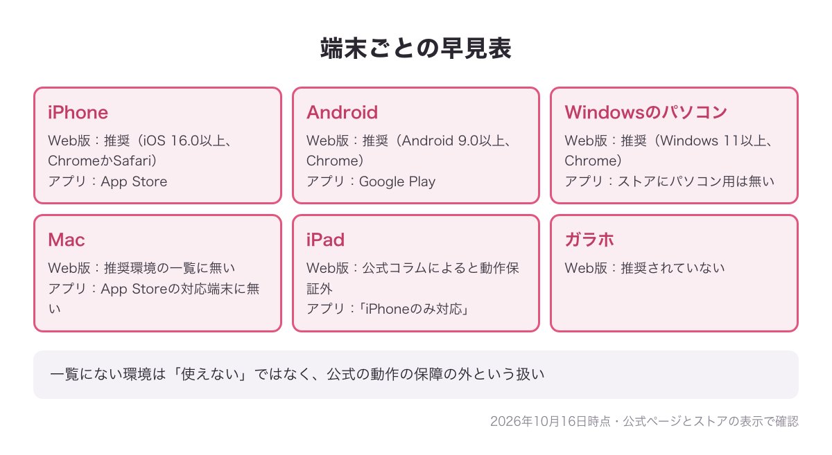 iPhone・Android・Windows・Mac・iPad・ガラホごとのWeb版の推奨環境とアプリの対応の早見図