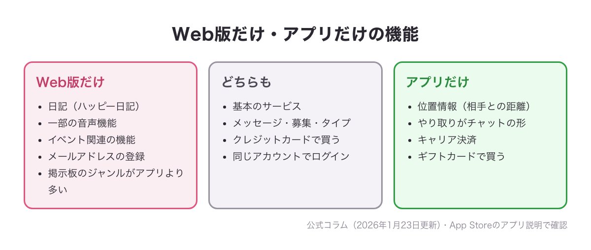 Web版だけ・どちらも・アプリだけで使える機能を3列に分けた対応図