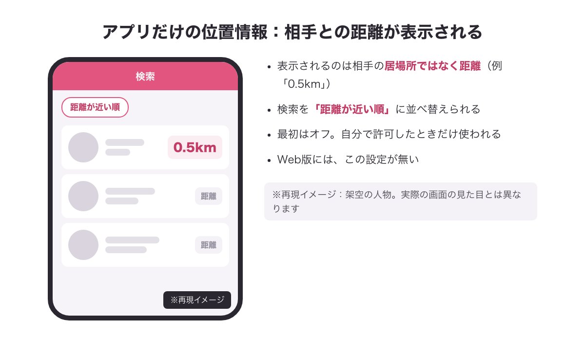 アプリの位置情報で相手との距離「0.5km」が表示され、距離が近い順に並ぶ検索画面（※再現イメージ・架空の人物）
