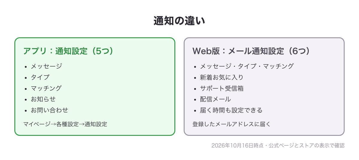 アプリの通知設定5項目とWeb版のメール通知設定6項目を比べた図