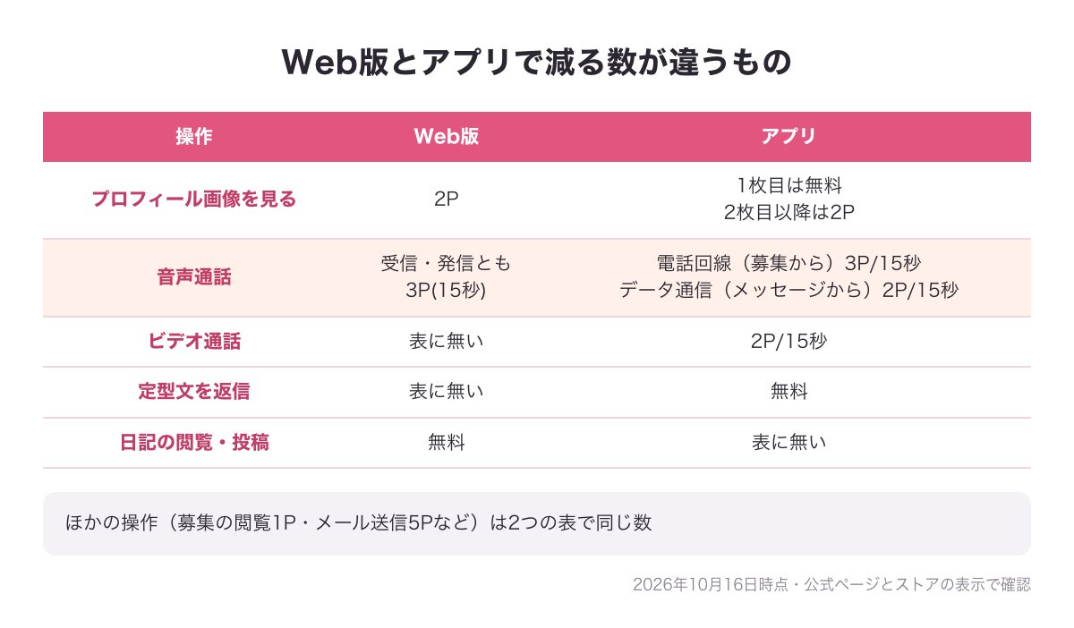 プロフィール画像・音声通話・ビデオ通話など、Web版とアプリで消費ポイントが違う操作だけを並べた表の図