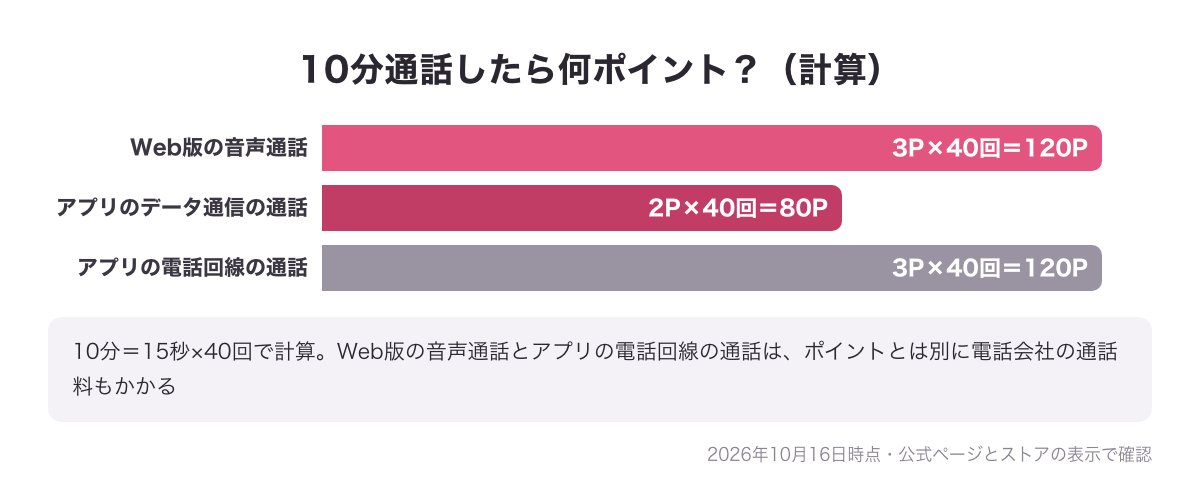 10分通話したときの計算（Web版120P・アプリのデータ通信80P・アプリの電話回線120P）の棒の図