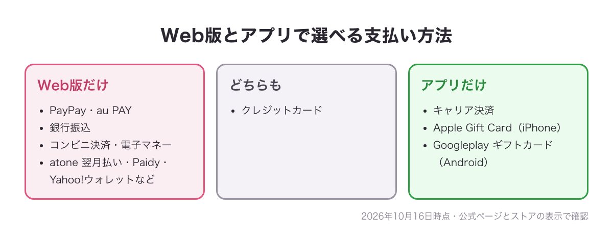 Web版だけ・どちらも・アプリだけで選べる支払い方法の対応図