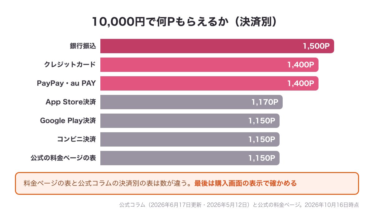 10,000円で何Pもらえるかを決済別に比べた棒の図（銀行振込1,500P・クレジットカードとPayPayは1,400Pなど・公式コラムと料金ページ）