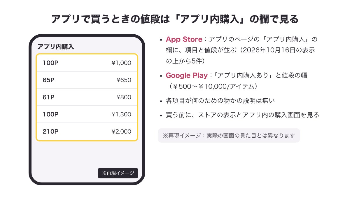App Storeの「アプリ内購入」の欄に項目と値段が並ぶ様子（※再現イメージ）
