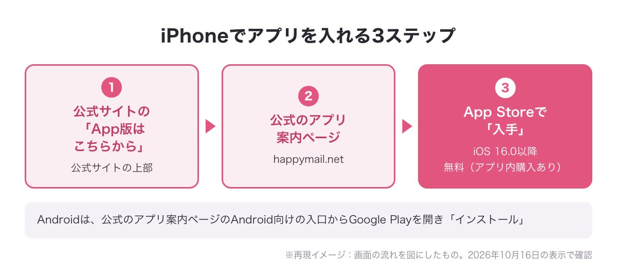 iPhoneでアプリを入れる3ステップ（公式サイトの「App版はこちらから」→公式のアプリ案内ページ→App Storeで「入手」）の流れ図