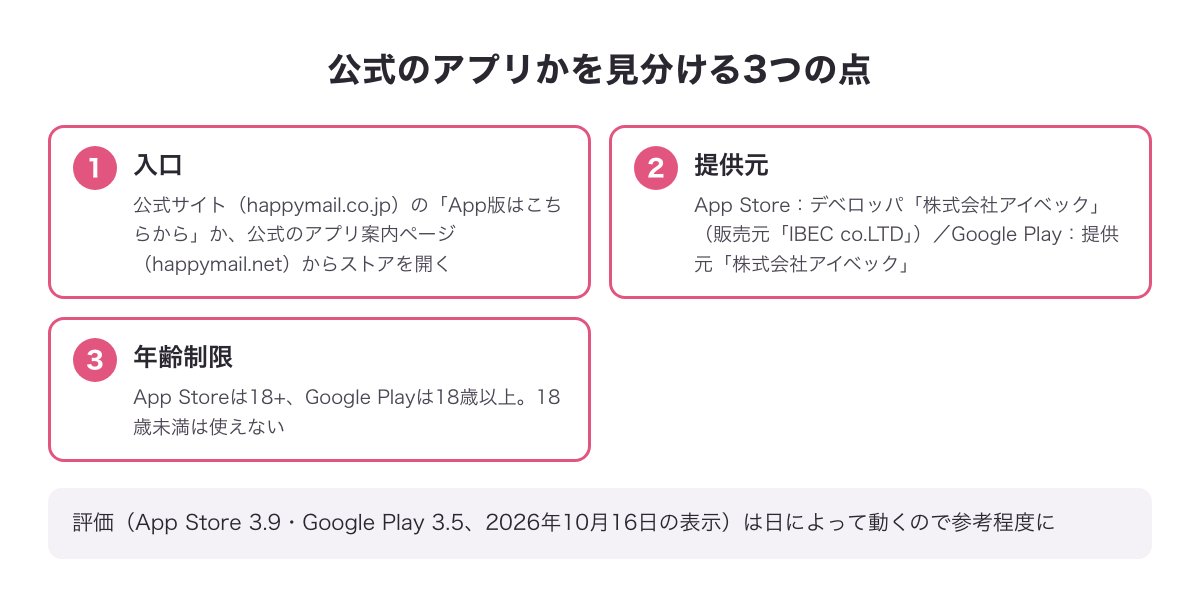 公式のアプリかを見分ける点（入口・提供元の株式会社アイベック・年齢制限18+・評価）のチェック図