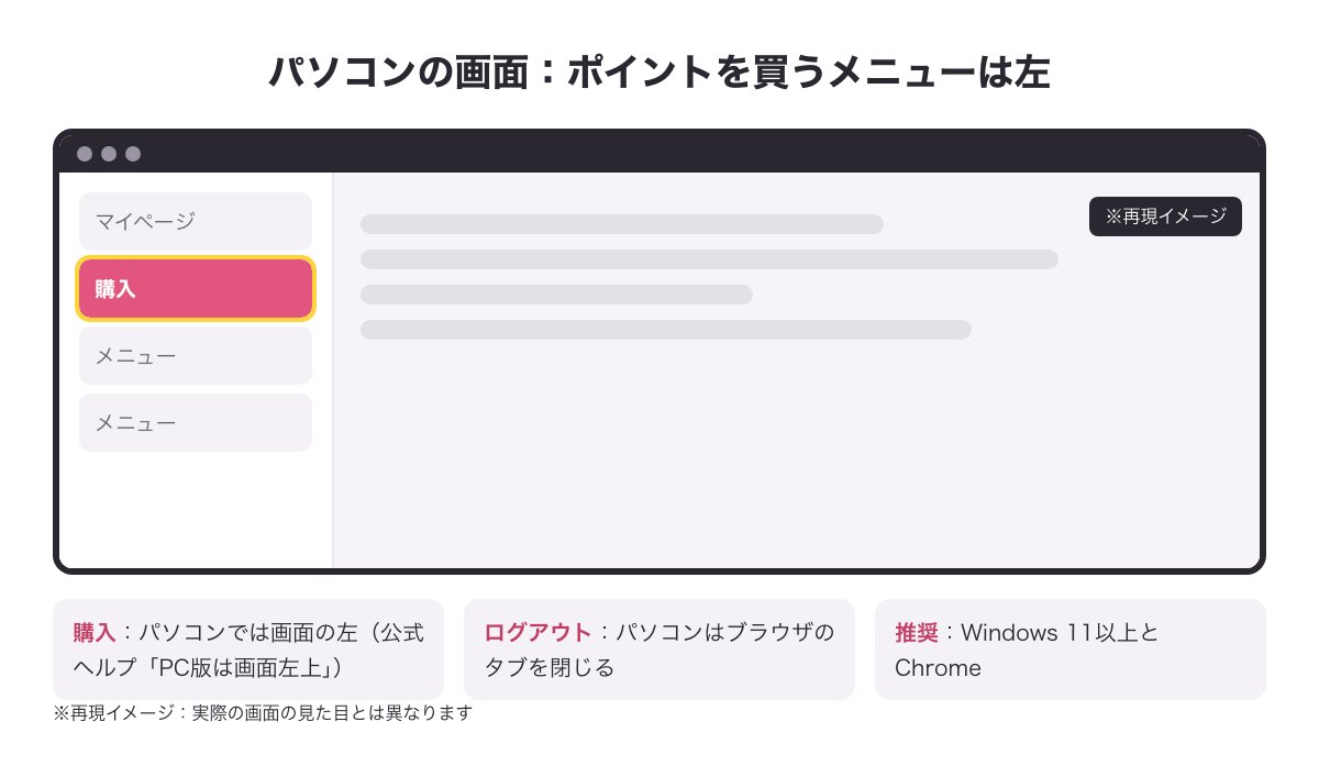 パソコンのWeb版で、ポイントを買う「購入」メニューが画面の左にある配置図（※再現イメージ）