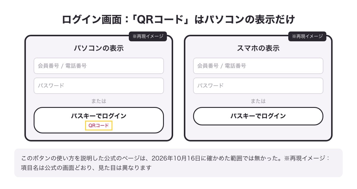 パソコンの表示だけ「パスキーでログイン」のボタンに「QRコード」とあるログイン画面の比べ図（※再現イメージ）