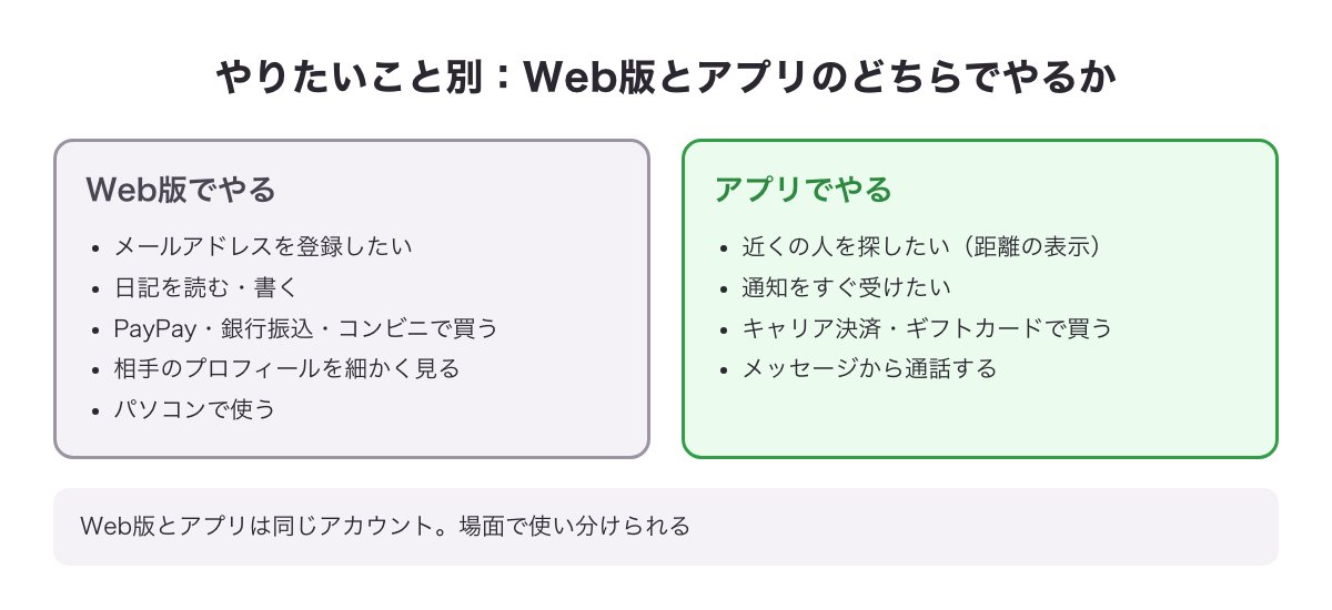 やりたいこと別にWeb版とアプリのどちらを使うかの振り分け図