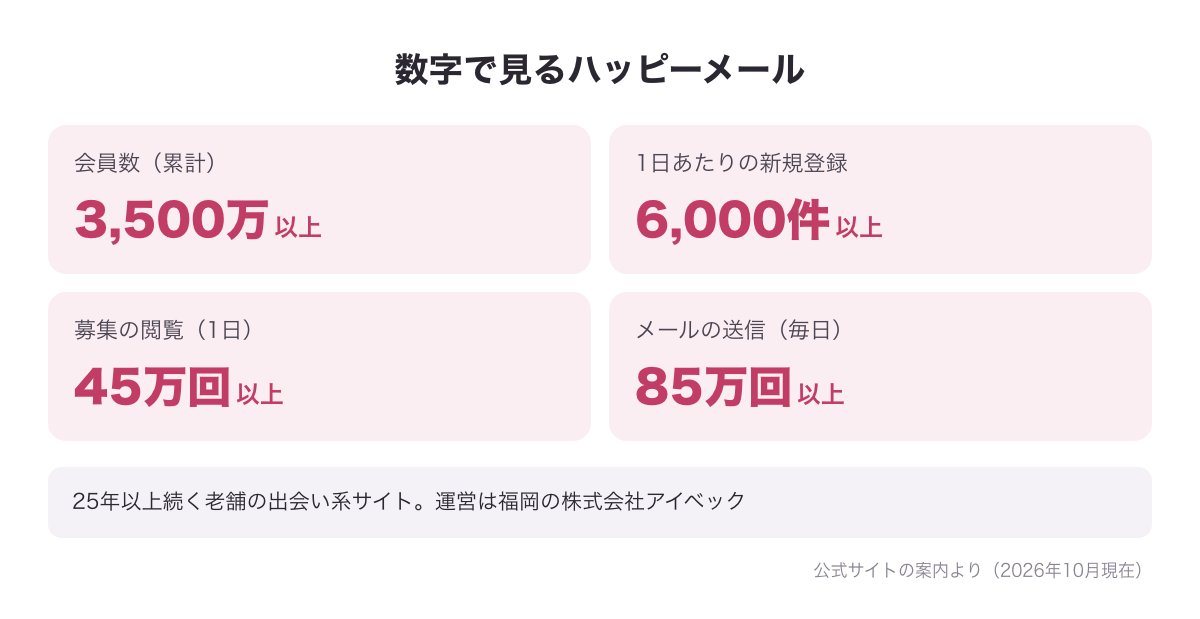 数字で見るハッピーメール（累計会員3,500万以上・1日6,000件以上の新規登録・募集の閲覧45万回以上・メール送信85万回以上）