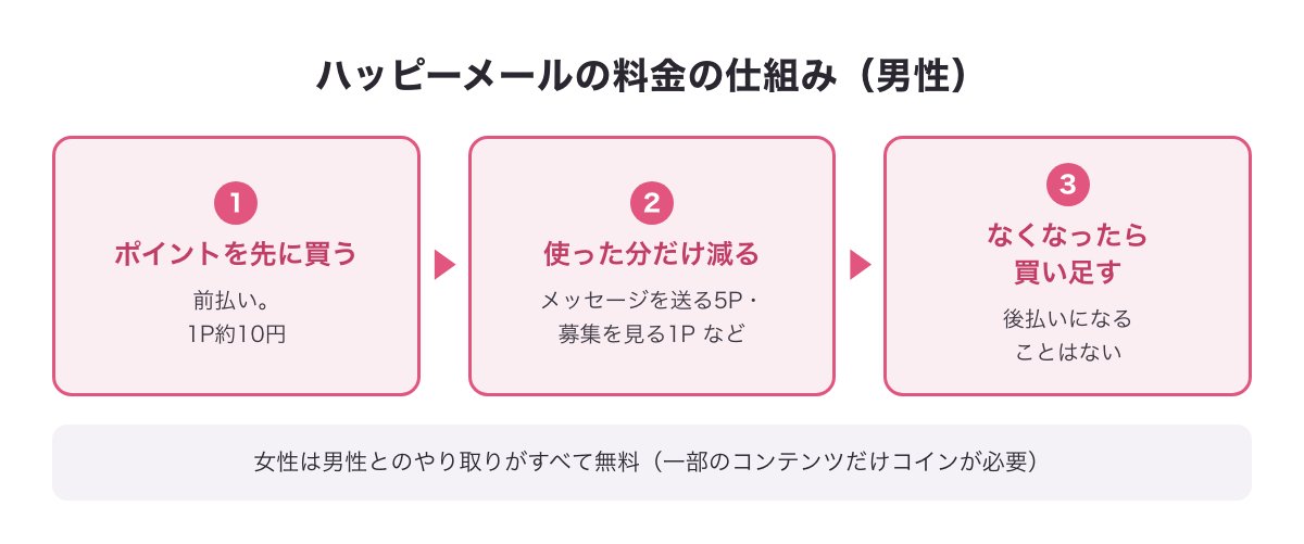 ハッピーメールの男性の料金の仕組み（ポイントを先に買い、使った分だけ減り、なくなったら買い足す）