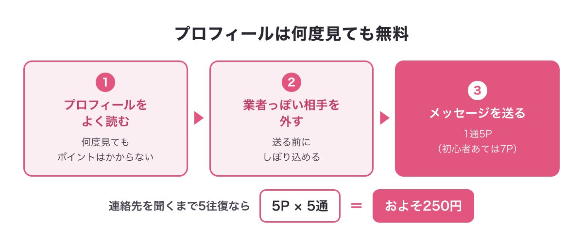 ハッピーメールはプロフィールを何度見ても無料なので、業者を外してからメッセージを送れる（5往復でおよそ250円）