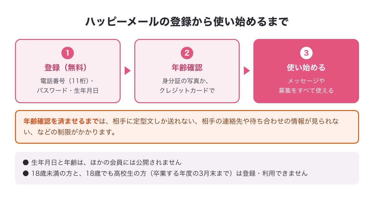 ハッピーメールの登録から年齢確認を済ませて使い始めるまでの3つの流れ