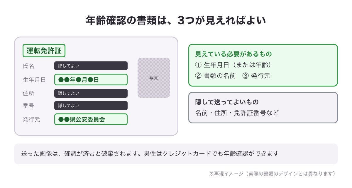 年齢確認の書類で見えている必要がある3つ（生年月日・書類の名前・発行元）と隠してよい項目の再現イメージ