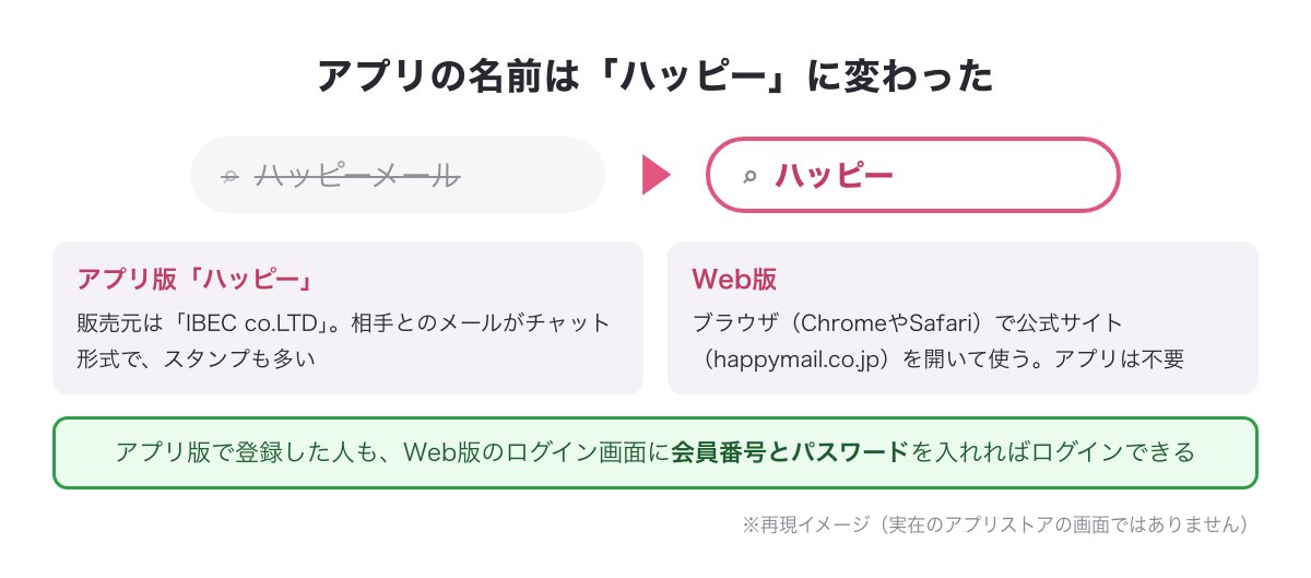 ハッピーメールのアプリ名は「ハッピー」に変わった。アプリ版とWeb版の違いと、同じ会員番号でログインできること