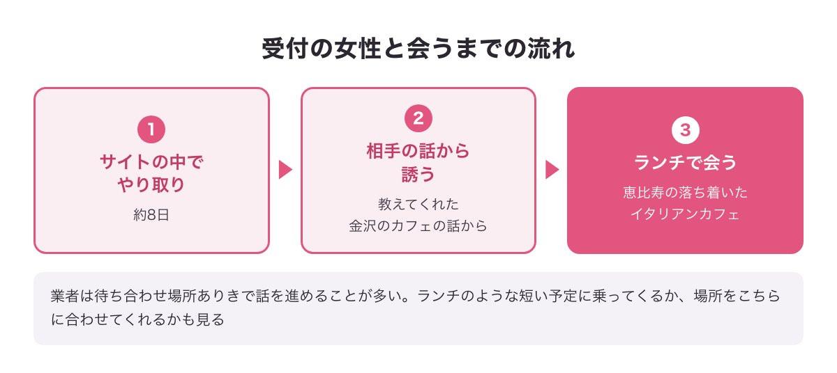 ハッピーメールで受付の女性と約8日やり取りしてからランチで会うまでの流れ